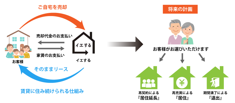 リースバックのしくみ