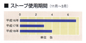 ストーブ使用期間