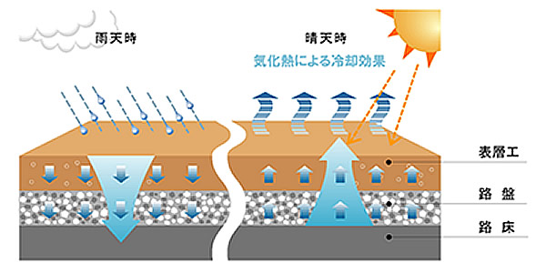 ヘルシークレー工法のメカニズム